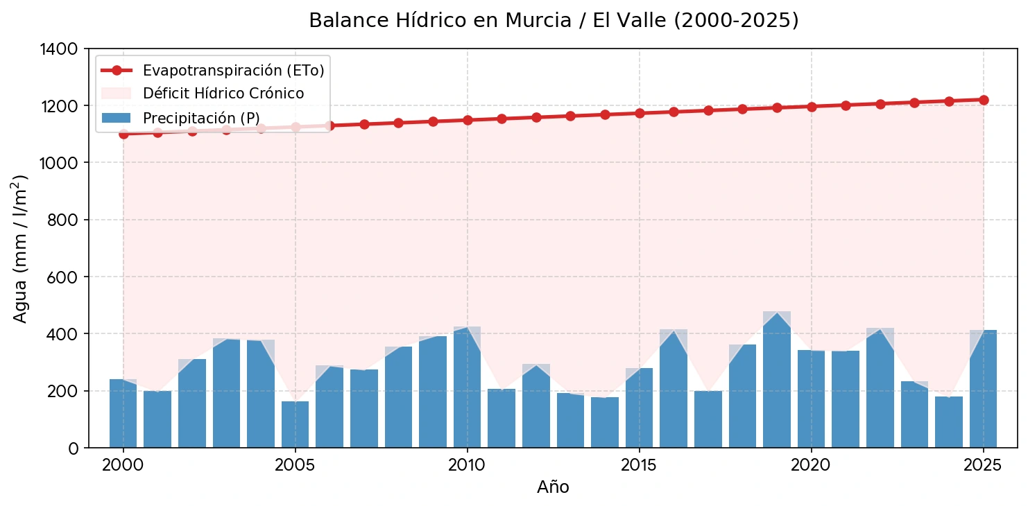 Gráfico: Balance hídrico en la zona de El Valle y Carrascoy